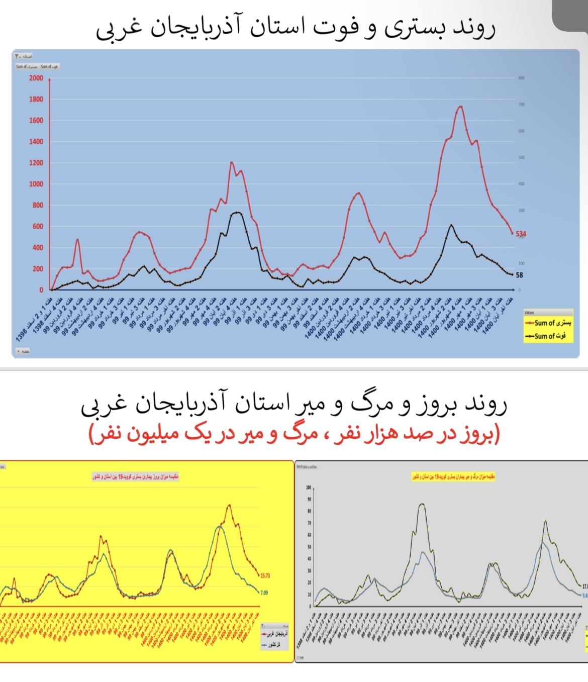 وضعیت بستری و فوتی استان&zwnj; آذربایجان غربی