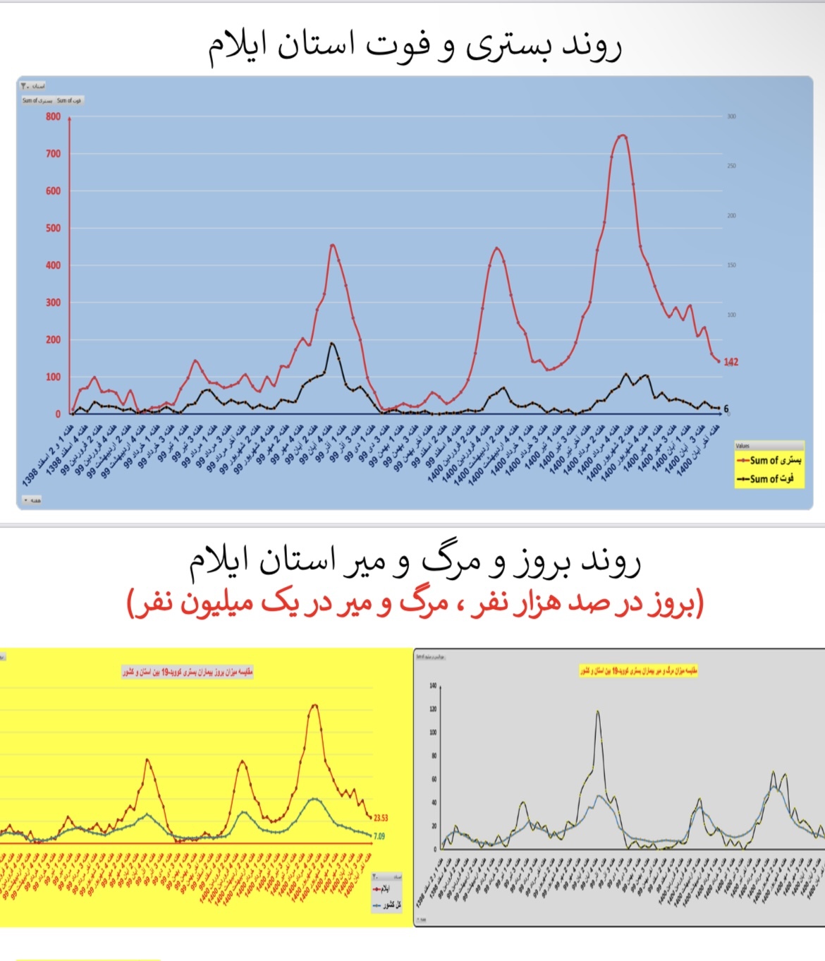 وضعیت بستری و فوتی استان&zwnj; ایلام