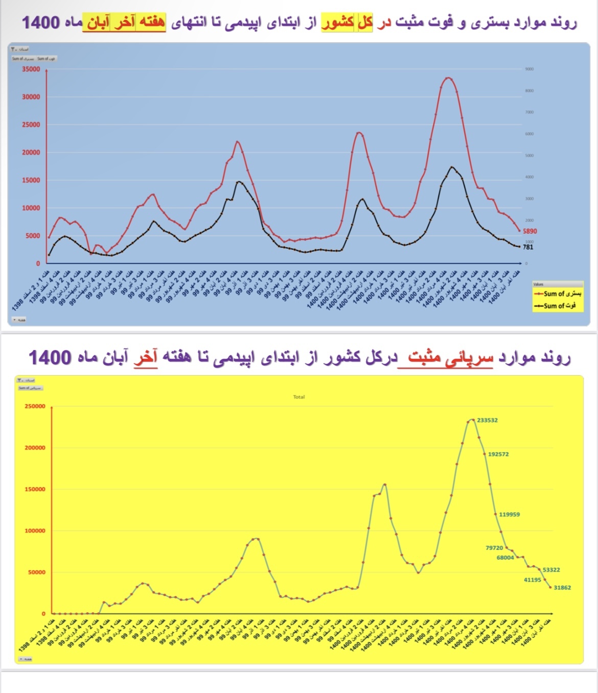 وضعیت بستری و فوتی استان&zwnj;ها