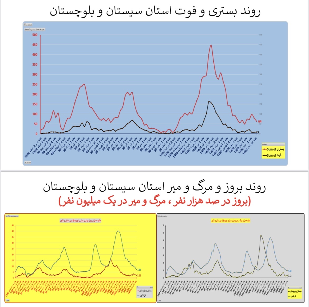 وضعیت بستری و فوتی استان&zwnj; سیستان و بلوچستان