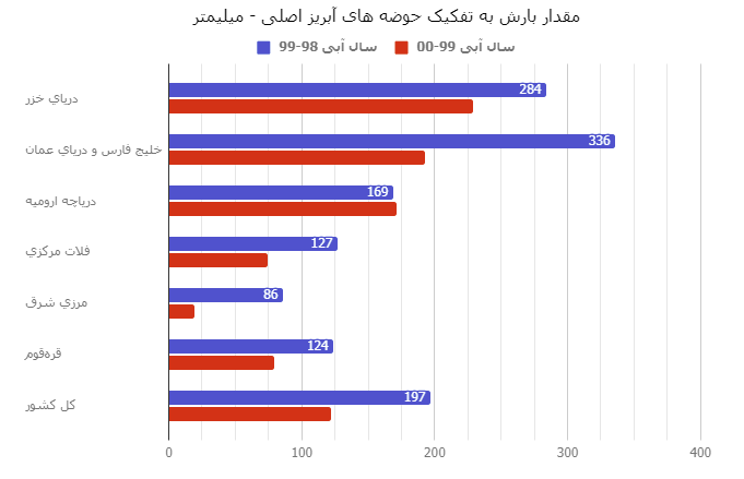 کاهش ۳۰ درصدی آب سد&zwnj;های کشور+نمودار