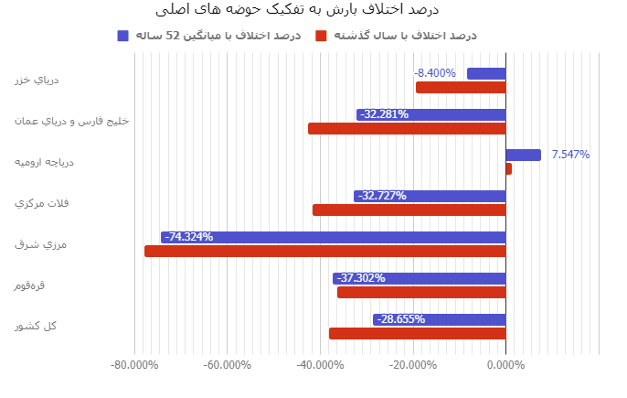 کاهش 30 درصدی آب سدهای کشور+نمودار