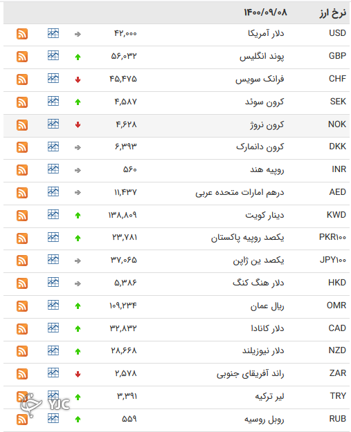 نرخ رسمی 46 ارز بین بانکی 