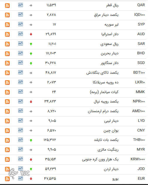 نرخ رسمی 46 ارز بین بانکی 