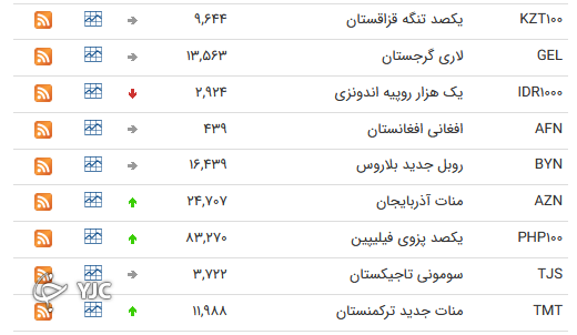 نرخ رسمی 46 ارز بین بانکی 