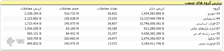 بورس بی رمق ۴ هزار واحد افت کرد / بر خلاف افت دو شاخص بورسی، شاخص فرابورس ۹ واحد رشد کرد