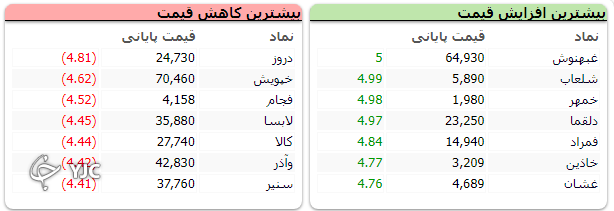 بورس بی رمق ۴ هزار واحد افت کرد / بر خلاف افت دو شاخص بورسی، شاخص فرابورس ۹ واحد رشد کرد
