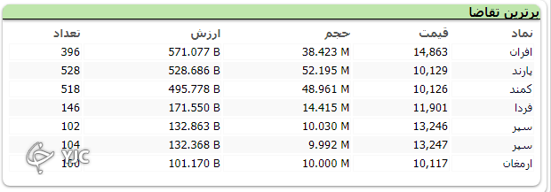 بورس بی رمق ۴ هزار واحد افت کرد / بر خلاف افت دو شاخص بورسی، شاخص فرابورس ۹ واحد رشد کرد