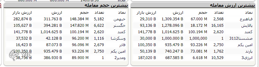 بورس بی رمق ۴ هزار واحد افت کرد / بر خلاف افت دو شاخص بورسی، شاخص فرابورس ۹ واحد رشد کرد