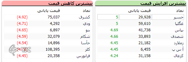 بورس بی رمق ۴ هزار واحد افت کرد / بر خلاف افت دو شاخص بورسی، شاخص فرابورس ۹ واحد رشد کرد