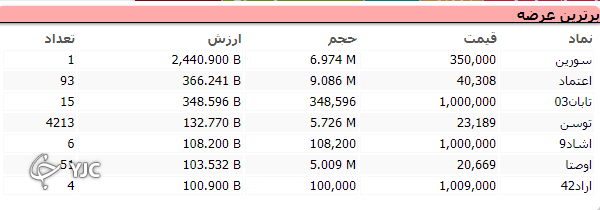 بورس بی رمق ۴ هزار واحد افت کرد / بر خلاف افت دو شاخص بورسی، شاخص فرابورس ۹ واحد رشد کرد