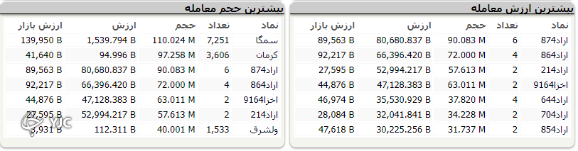 بورس بی رمق ۴ هزار واحد افت کرد / بر خلاف افت دو شاخص بورسی، شاخص فرابورس ۹ واحد رشد کرد