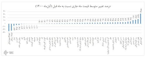 متوسط قیمت کالا&zwnj;های خوراکی منتخب درمناطق شهری کشور آبان ١٤٠٠