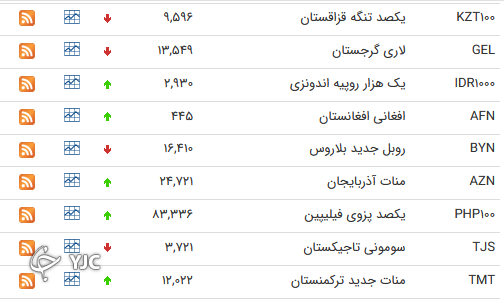 نرخ رسمی 46 ارز بین بانکی 