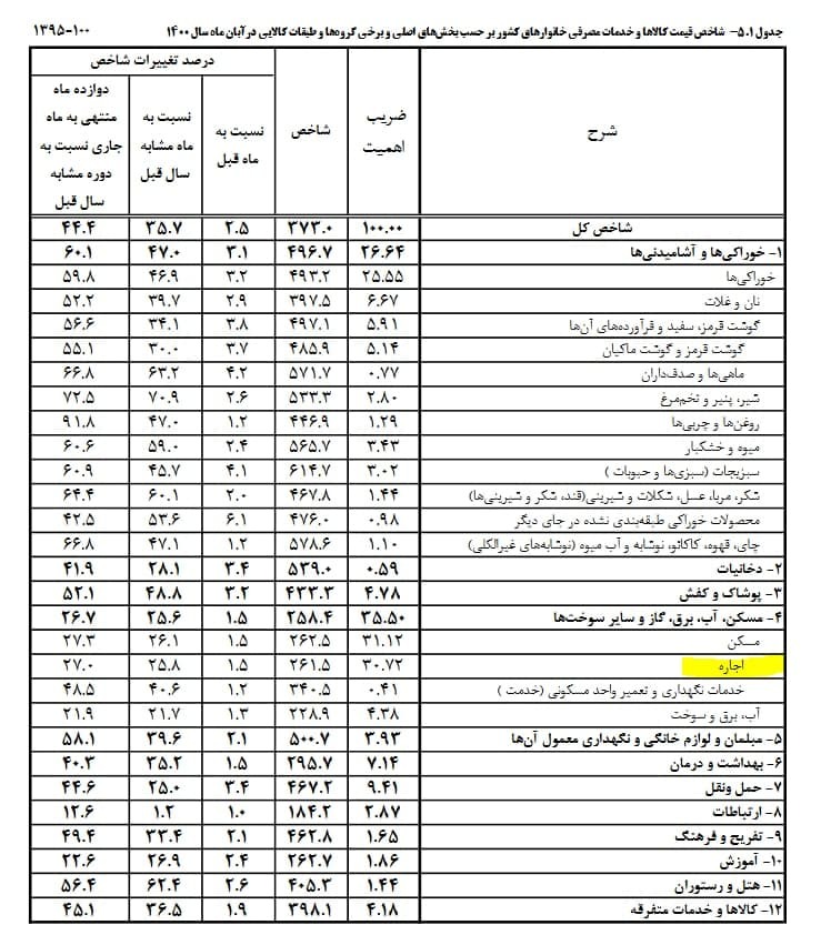 رشد بیش از 50 درصدی نرخ اجاره مسکن