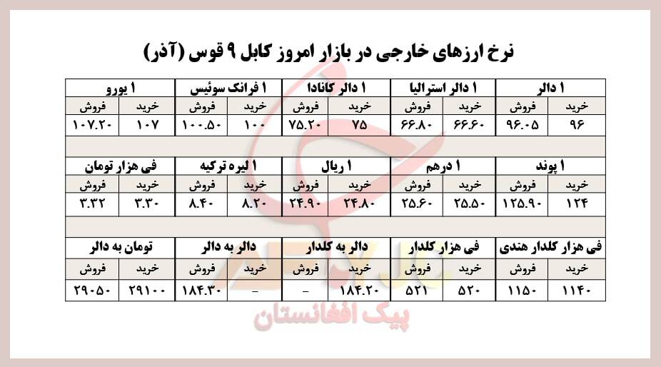 نرخ ارز&zwnj;های خارجی در بازار امروز کابل/ ۹ قوس