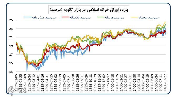 قیمت خرید و فروش یک متر مربع زیربنای واحد مسکونی نسبت به سال قبل ۱۸.۴ درصد افزایش را تجربه نمود