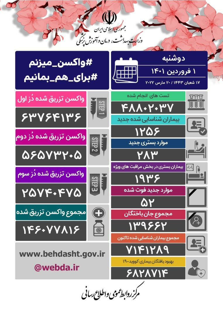 کاهش فوت بیماران مبتلا به کرونا در آستانه نوروز
