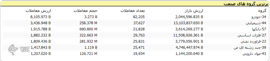 رشد ۱۷ هزار و ۹۲۱ واحدی شاخص کل بورس