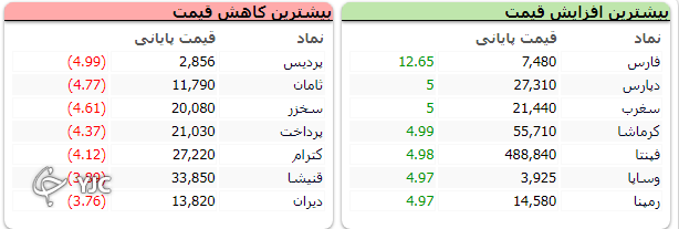 رشد ۱۷ هزار و ۹۲۱ واحدی شاخص کل بورس