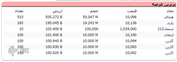 رشد ۱۷ هزار و ۹۲۱ واحدی شاخص کل بورس