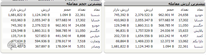 رشد ۱۷ هزار و ۹۲۱ واحدی شاخص کل بورس