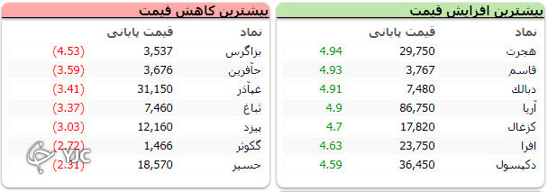 رشد ۱۷ هزار و ۹۲۱ واحدی شاخص کل بورس
