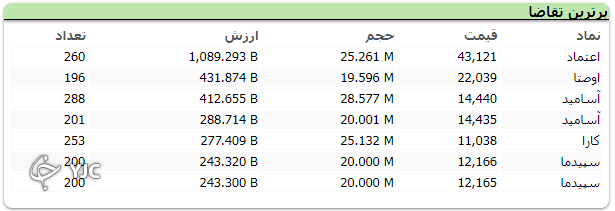 رشد ۱۷ هزار و ۹۲۱ واحدی شاخص کل بورس