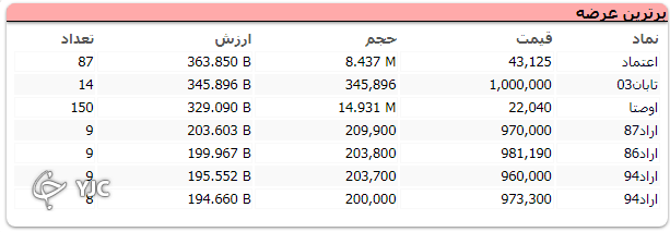 رشد ۱۷ هزار و ۹۲۱ واحدی شاخص کل بورس