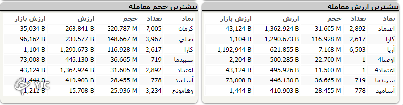 رشد ۱۷ هزار و ۹۲۱ واحدی شاخص کل بورس