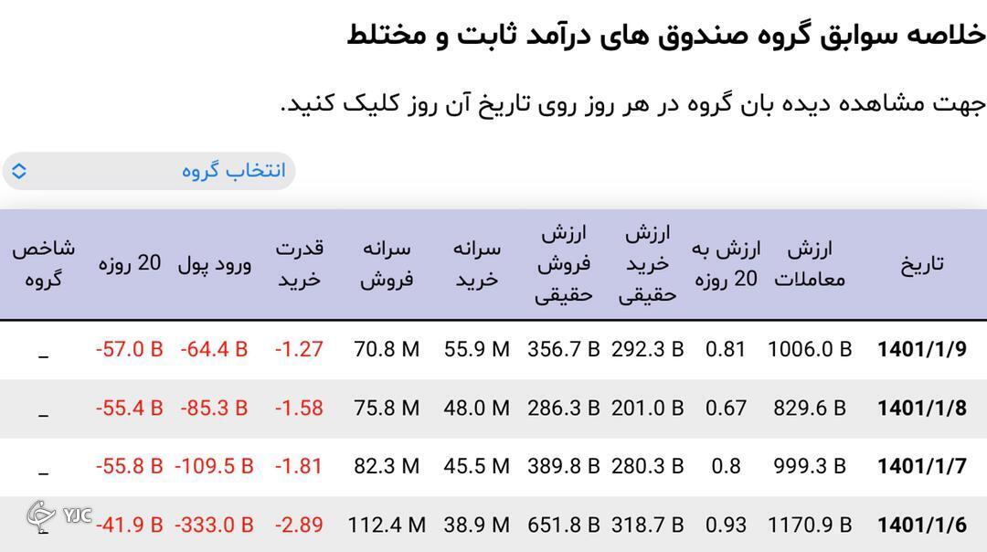 ورود ۴۱۲ میلیارد تومان پول حقیقی در اولین هفته قرن جدید ورود ۴۱۲ میلیارد تومان پول حقیقی در اولین هفته قرن جدید
