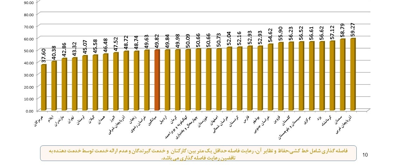 ۵۱/۰۹ درصد میانگین استفاده از ماسک در  در بین خدمت دهنده و گیرنده/ دانشگاه و فرودگاه ها  بیشترین رعایت کننده بهداشت فردی را در اماکن عمومی  /