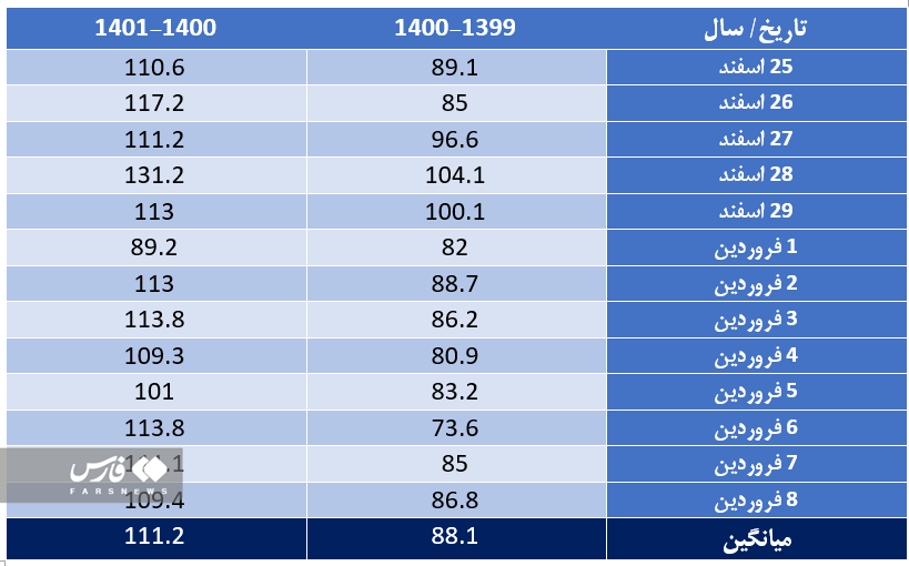 صفر تا صد مصرف بنزین در نوروز ۱۴۰۱ صفر تا صد مصرف بنزین در نوروز ۱۴۰۱