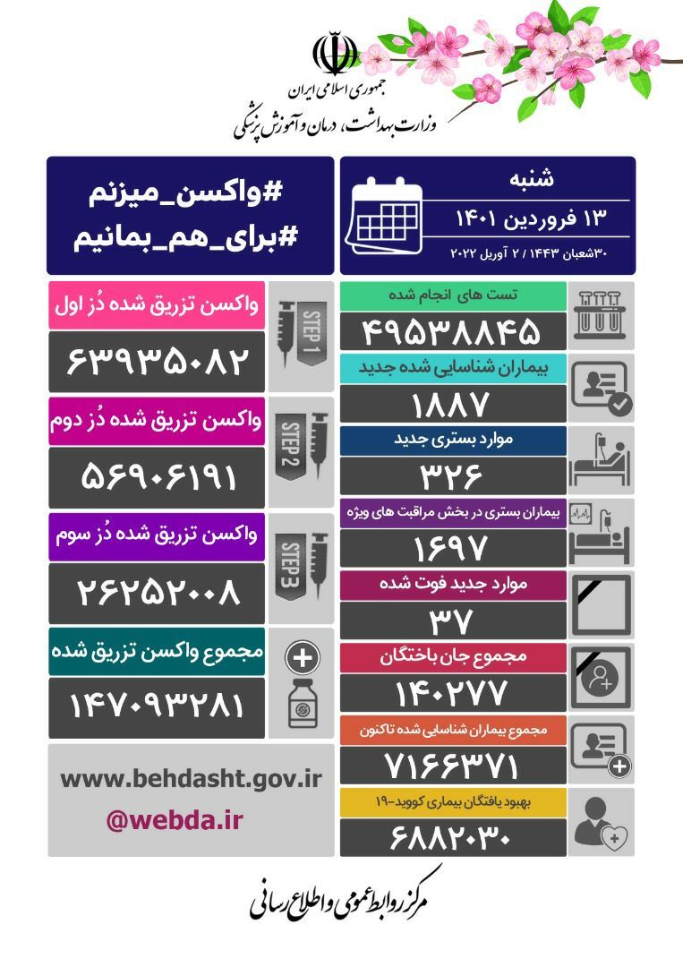 تعداد جانباختگان مبتلا به کرونا در ۲۲ استان صفر و یک بوده است