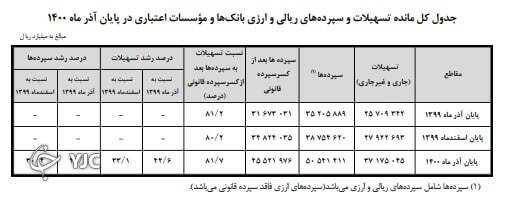مانده کل تسهیلات نسبت به سال قبل ۴۴ درصد افزایش یافت