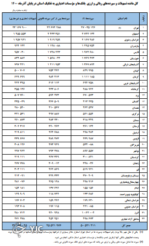 مانده کل تسهیلات نسبت به سال قبل ۴۴ درصد افزایش یافت
