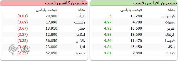 رشد 27 هزار واحدی شاخص کل بورس رشد 27 هزار واحدی شاخص کل بورس