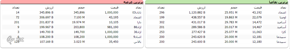 رشد 27 هزار واحدی شاخص کل بورس رشد 27 هزار واحدی شاخص کل بورس
