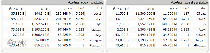 رشد 27 هزار واحدی شاخص کل بورس رشد 27 هزار واحدی شاخص کل بورس