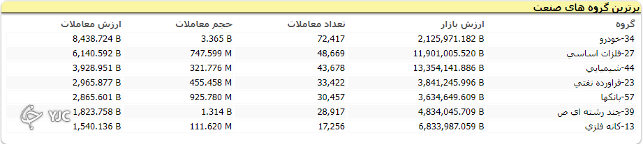 رشد 27 هزار واحدی شاخص کل بورس رشد 27 هزار واحدی شاخص کل بورس