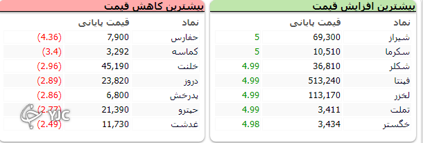 رشد 27 هزار واحدی شاخص کل بورس رشد 27 هزار واحدی شاخص کل بورس
