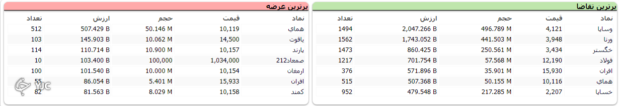 رشد 27 هزار واحدی شاخص کل بورس رشد 27 هزار واحدی شاخص کل بورس