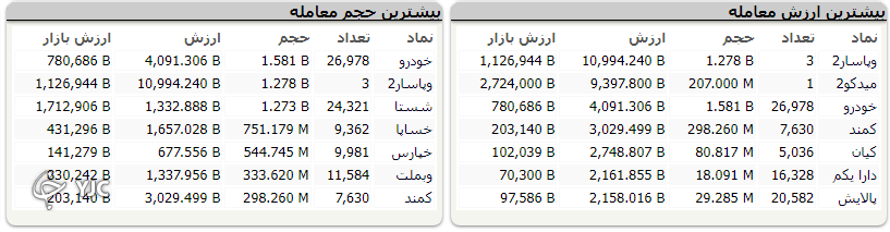 رشد 27 هزار واحدی شاخص کل بورس