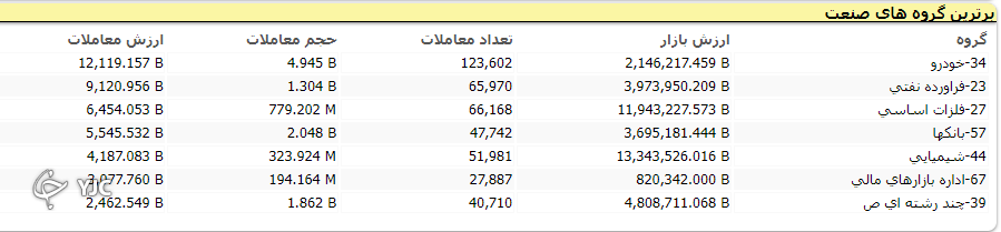 رشد ۶ هزار و ۸۶۸ واحدی شاخص کل بورس