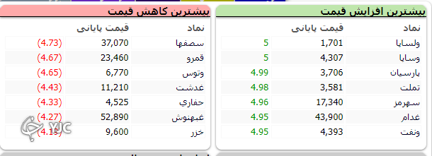 رشد ۶ هزار و ۸۶۸ واحدی شاخص کل بورس