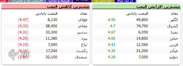 رشد ۶ هزار و ۸۶۸ واحدی شاخص کل بورس