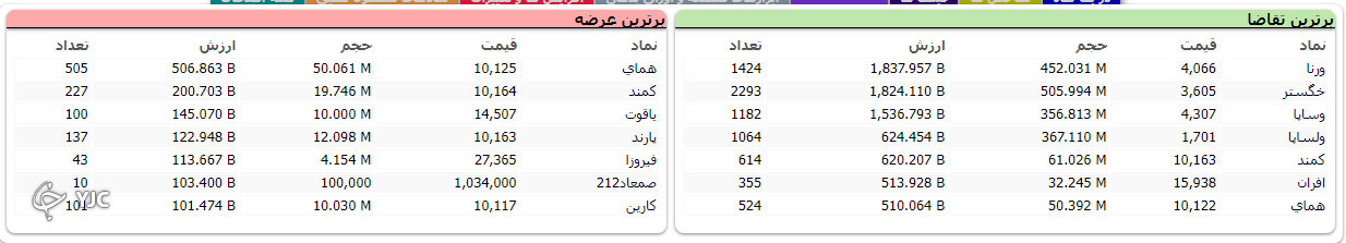 رشد ۶ هزار و ۸۶۸ واحدی شاخص کل بورس
