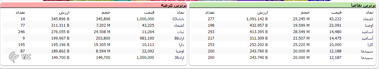 رشد ۶ هزار و ۸۶۸ واحدی شاخص کل بورس