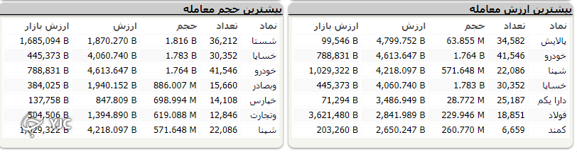 رشد ۶ هزار و ۸۶۸ واحدی شاخص کل بورس
