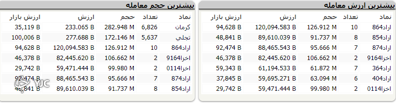 رشد ۶ هزار و ۸۶۸ واحدی شاخص کل بورس